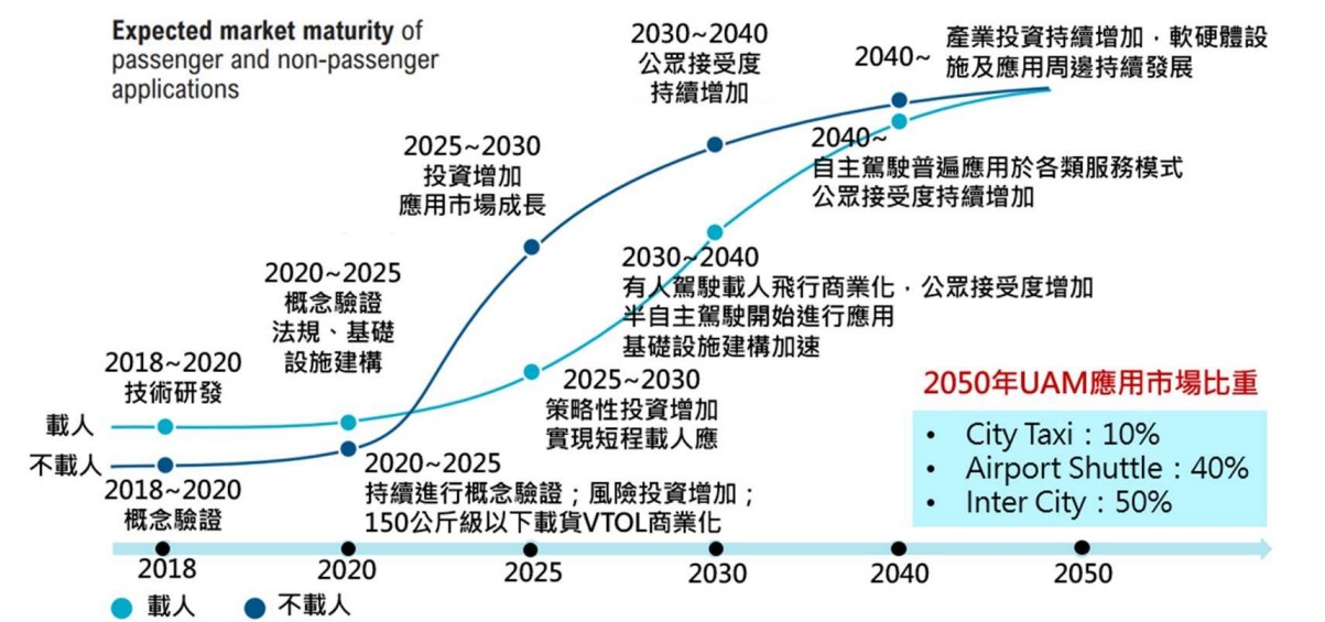 圖9、UAM應用發展進程預測(中技社，2023)