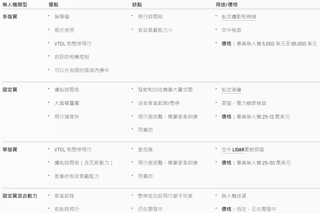 表1、無人機之類型及優缺點表(James Rennie，2016)(詳參考資料9~11)