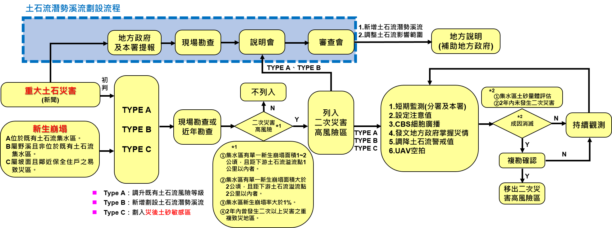 圖2：二次災害高風險區劃設流程。(https://246test.ardswc.gov.tw/HighRiskArea/Delimit)