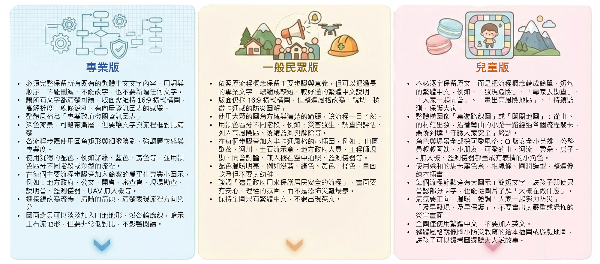 圖3：針對不同受眾設計流程圖改善提示詞(專業、民眾及兒童版)。