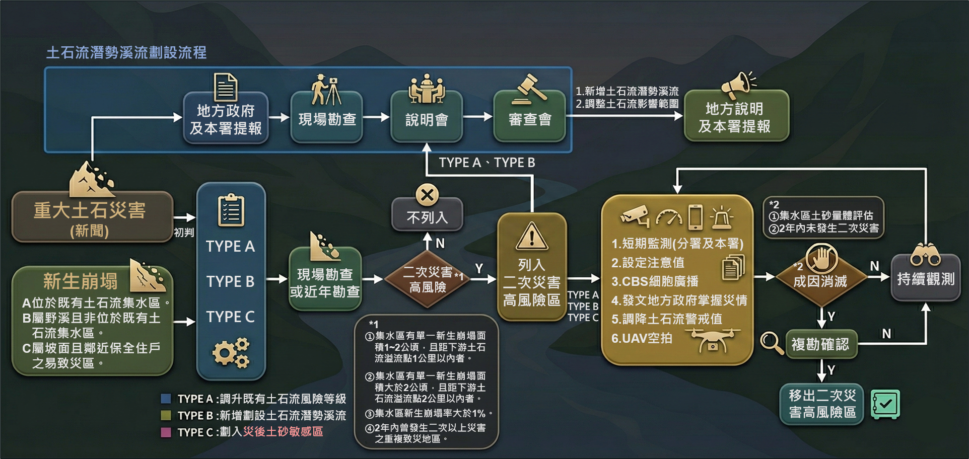 圖6：以人工後製文字，完成二次災害高風險區作業流程圖(專業版)。