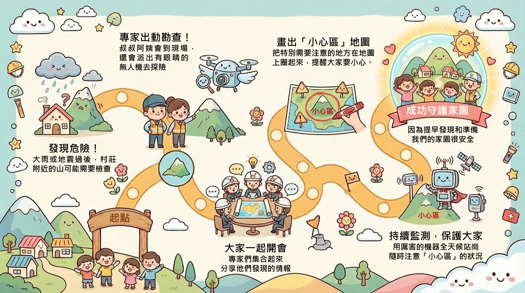 圖8：以NotebookLM重繪二次災害高風險區作業流程圖(兒童版)。