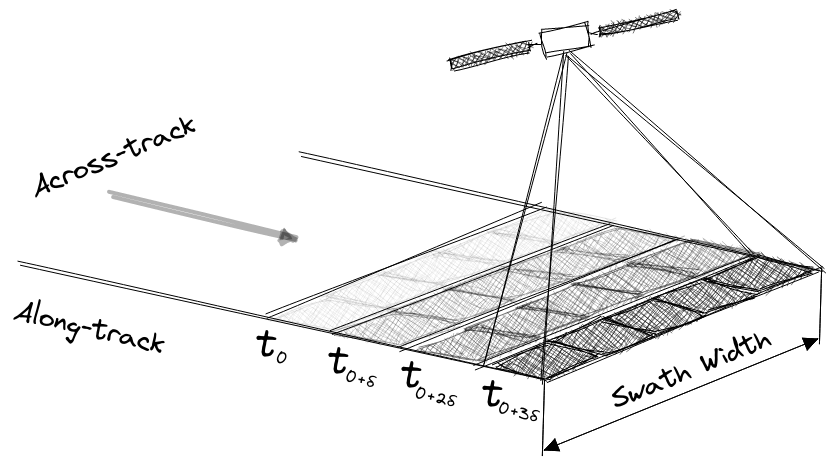 圖3、感測器排列方向垂直衛星飛行軌道以推掃形式獲取圖像 (Push-broom) 示意圖 (2022 Sinergise)