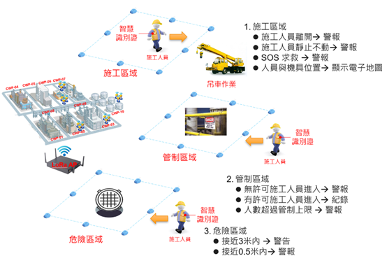 圖八、工地智慧化管理系統(資料來源: 中鼎集團CTCI創研中心) 