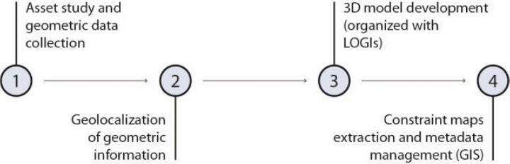 圖 3、文化資產數位孿生與地理資訊結合研究方法 (資料來源：Guzzetti et al., 2023)