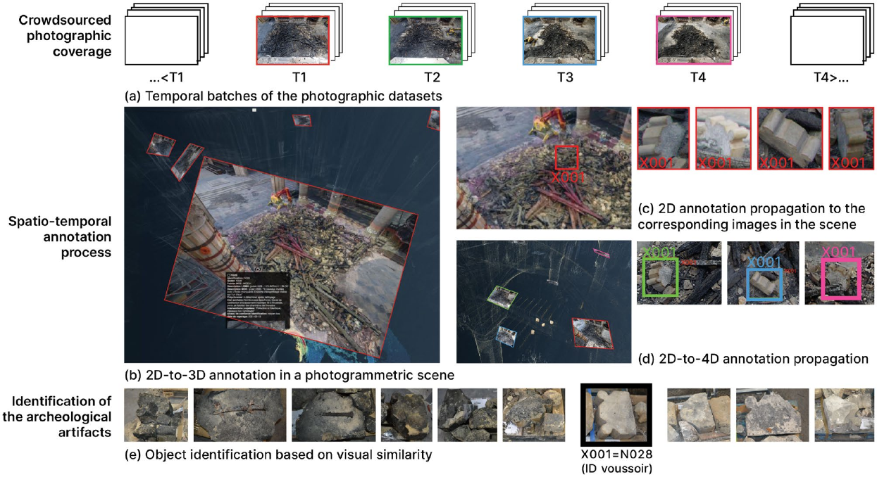 圖 9、修復過程之時空追蹤協助物件識別、備註 (資料來源：Gros et al., 2023)