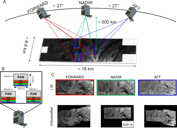 圖2、SkySat-C參立體像對示意圖 (A) 拍攝軌跡示意圖、(B)對焦及光譜 (C)前、近天頂及後視之影像 (Planet, 2019)