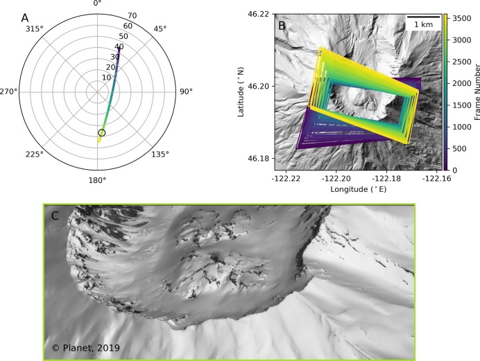 圖3、2019年4月的SkySat-C 120-s錄影路徑圖。(A) SkySat-C衛星方位角相對於地面點的視覺化天空圖、(B) 影像幀位置圖及 (C) 軌道最低點 (off-nadir) 影像 (Bhushan et al., 2021)