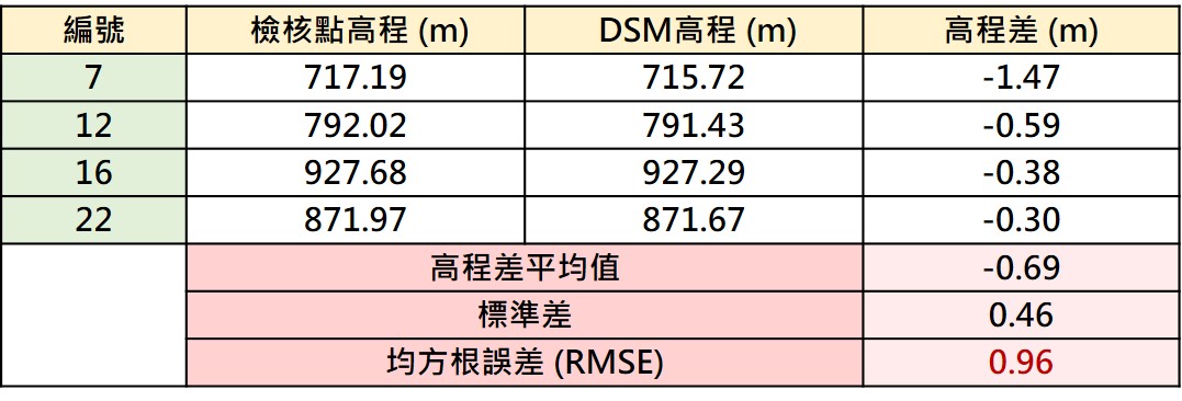 表2	110年3月11日參立體影像產製之數值地表模型精度評估 (水土保持局, 2022)。