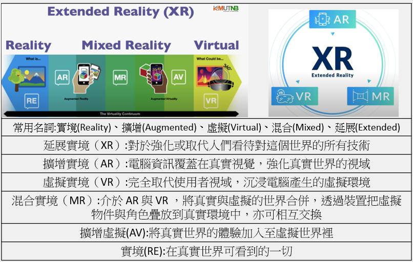 圖2、延展實境技術(XR) (資料來源: 現實-虛擬的連續系統，Milgram, P., et al. (1995) 、arm、筆者彙整)