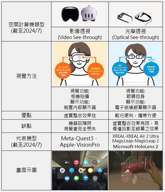 圖4、空間計算機分類 (資料來源:note-空間コンピュータはどのように普及するのか？、筆者彙整)