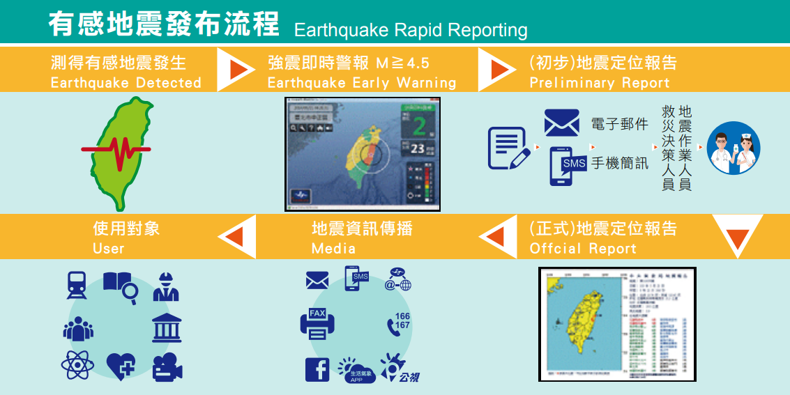 圖十四、有感地震發布流程(資料來源：中央氣象署)