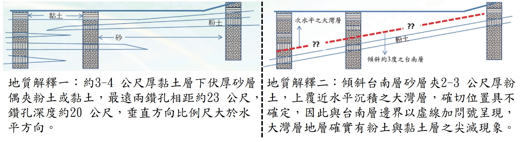 圖 4、不同地質剖面圖解釋法。(摘自董家鈞,2020)