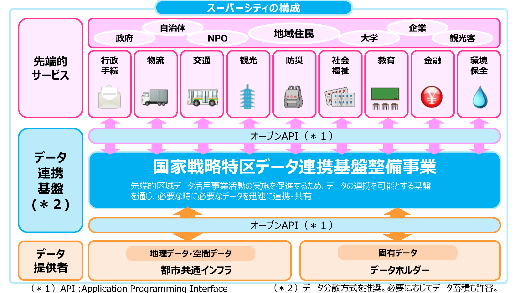 圖2、內閣府https://www.chisou.go.jp/tiiki/kokusentoc/supercity/openlabo/supercitykaisetsu.html