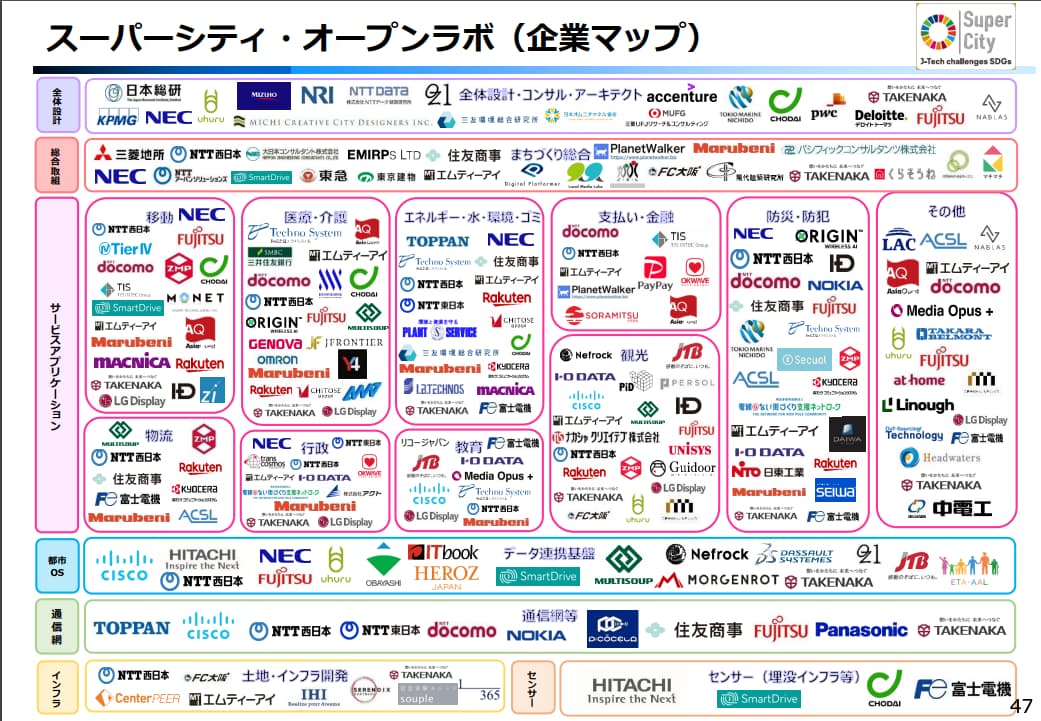 圖4、涉及智慧城市和超級城市的企業超過252家。來源：https://supercity.media/supercity-chaos-map/