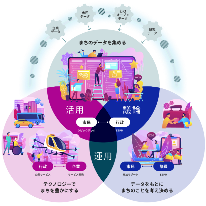 圖8、「Make our City」智慧城市之EBPM架構模式