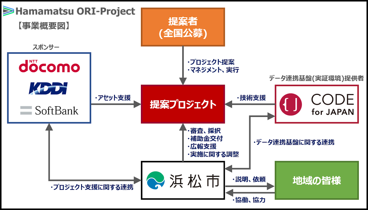 圖9、Hamamatsu ORI-Project計畫架構