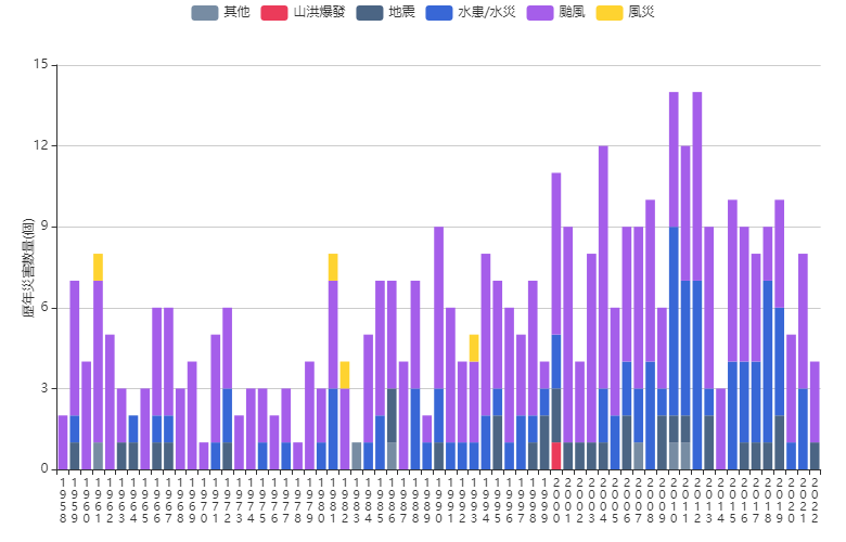 圖1、1958年至2022年臺灣歷年天然災害數量（原始資料來源：內政部消防署全球資訊網-天然災害統計）