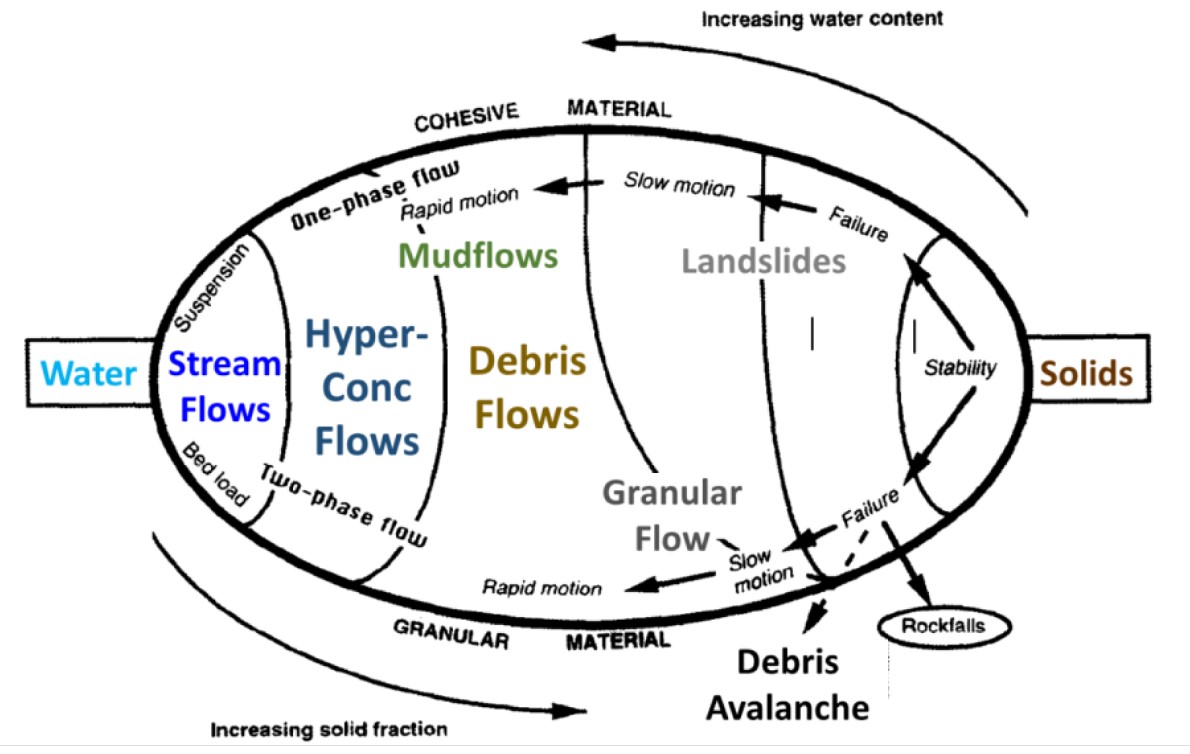 自然界的非牛頓流體－再談土石流、高含砂水及洪水| 電子報- 農業部農村發展及水土保持署技術研究發展平臺