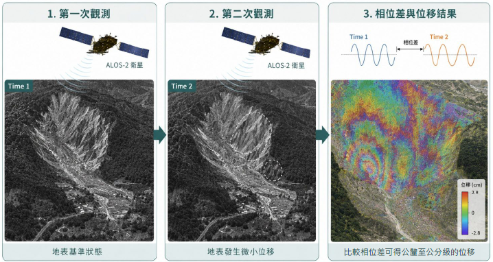 圖3、InSAR 相位差與地表位移量測原理示意圖。InSAR 透過比較同一地區不同時間取得的 SAR 影像相位差，推估地表是否出現微小位移；若累積多期影像，則可進一步建立地表變形時間序列。[7][8]