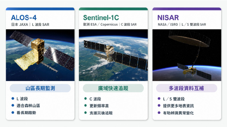 圖6、新世代雷達衛星在坡地監測中的角色。ALOS-4 以L波段優勢補強森林覆蓋山區的長期變形觀測；Sentinel-1C以C波段SAR支援廣域監測與災後快速追蹤；NISAR則透過L／S雙波段觀測提供更多地表資訊，讓坡地變化判讀更具互補性。[10][11][12]