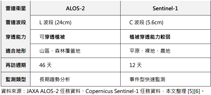 表1、ALOS-2 與Sentinel-1 雷達衛星特性比較表