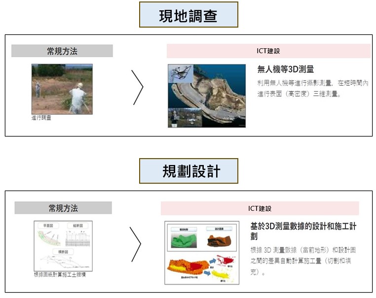 圖2、ICT 施工在各項施工過程的改善方法(一) (資料來源: i-Construction with BIM/CIM)