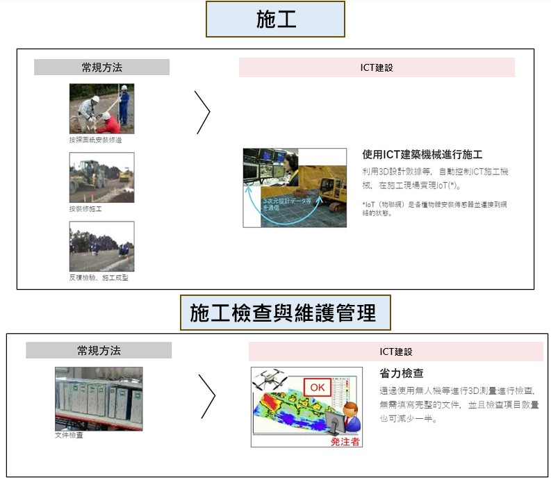 圖3、ICT 施工在各項施工過程的改善方法(二) (資料來源: i-Construction with BIM/CIM)