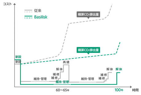 圖四、自癒性混凝土的減碳效益(資料來源：會澤高壓混凝土株式會社)