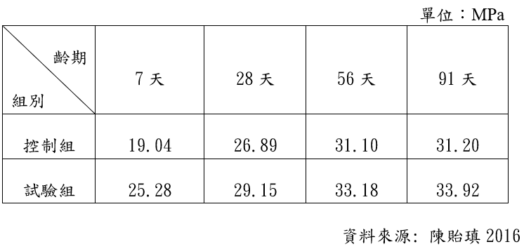 表一、添加生物菌種改良混凝土抗壓強度比較表