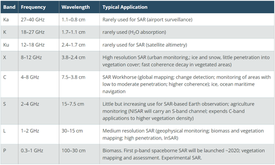 圖5、不同波段與其常見的用途說明。X-band解析度高，適合監測都市；C-band則介於X-與L-之間，在監測環境上有不錯的適用性；L-band波長較長，穿透力高，可適用於監測植被覆蓋較多的區域。圖片取自：https://www.earthdata.nasa.gov/learn/backgrounders/what-is-sar