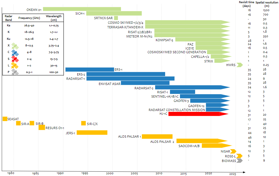 圖3、各個衛星與其搭載的雷達波段圖，橫軸為各別衛星執行任務的時間段，目前在地表監測應用上常使用的波段為：X-、C-及L-band。常見的雷達衛星如：ESR-1、ESR-2、ENVISAT、Sentinel-1，其搭載的波段為C波段。圖片取自：https://detektia.com/en/sar-synthetic-aperture-radar/