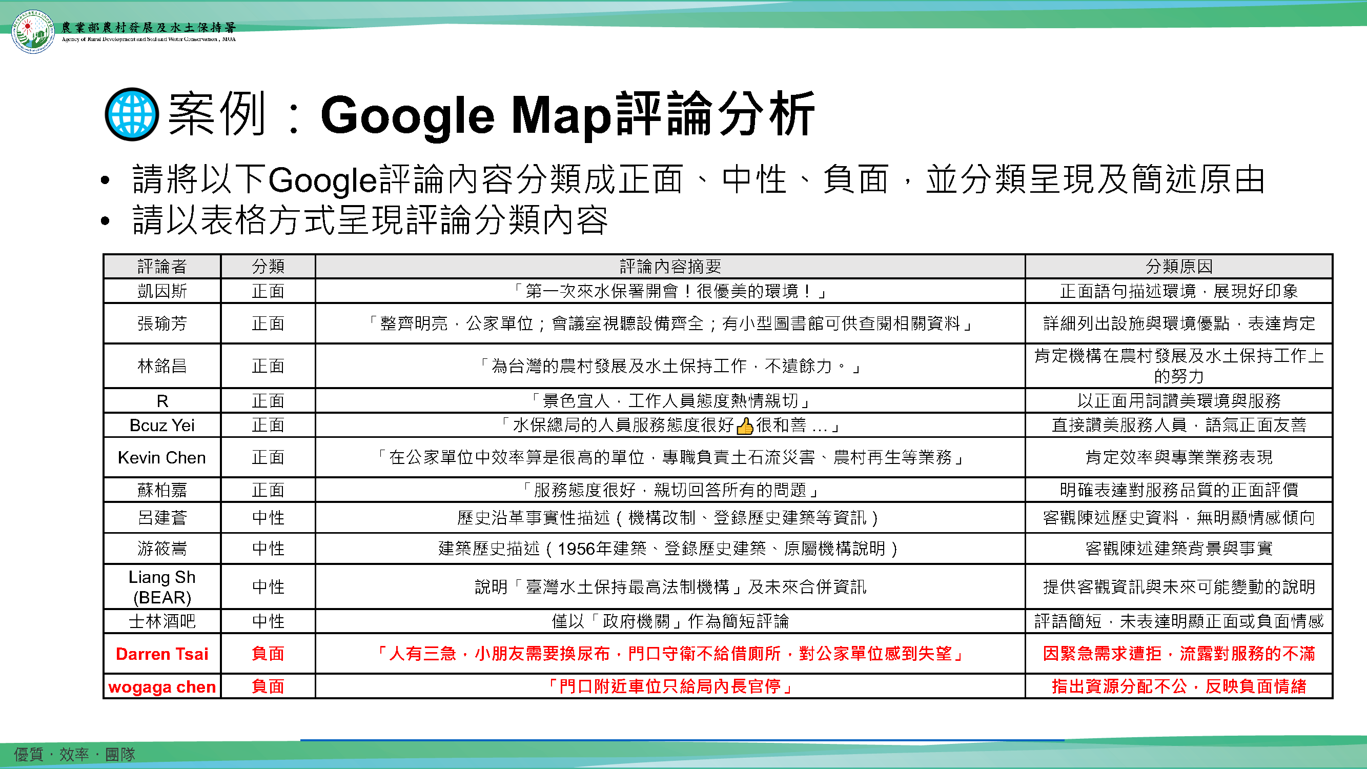 圖3:透過ChatGPT對民眾留言進行情感傾向分類,自動將留言歸類為正面、中性或負面的結果表格,並給出分類依據。