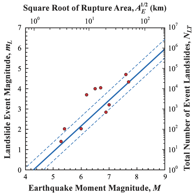 圖4、地震規模與地震數量的關係，圖片取自Malamud et al.（2004）