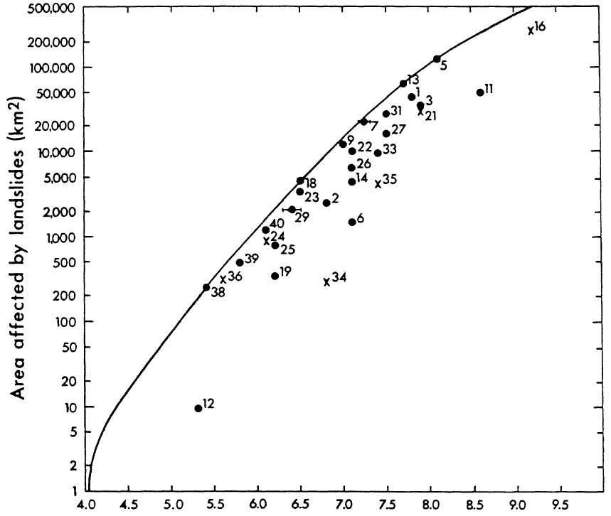 圖5、地震規模與受山崩影響面積的關係圖，橫軸為地震規模，縱軸為受到影響的面積，圖片取自Keefer（1984）