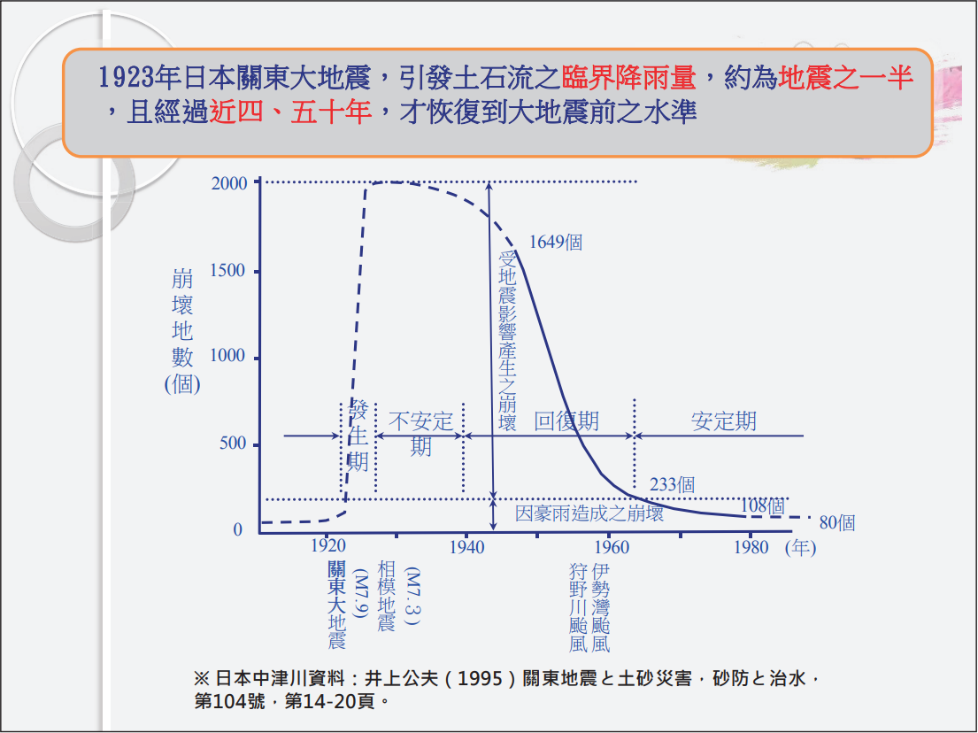 圖9、日本關東大地震後，邊坡穩定性的變化曲線，圖片取自陳宏宇（2014）