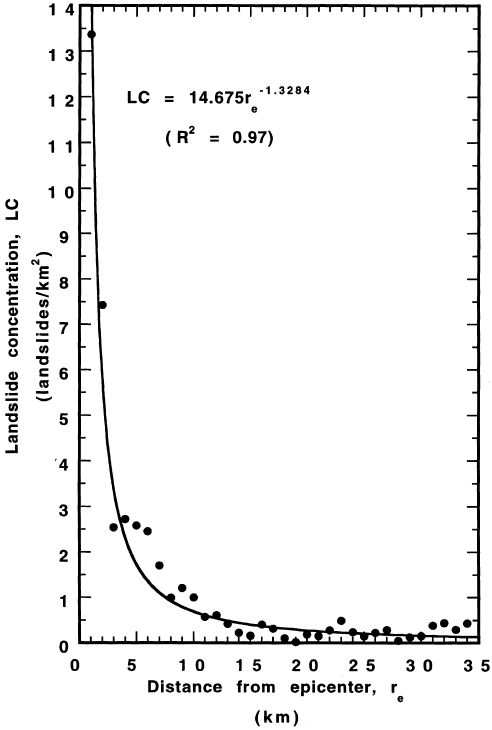 圖6、山崩密度（單位面積的山崩數，縱軸）和距離震央遠近程度（橫軸）的關係圖，圖片取自Keefer（2000）