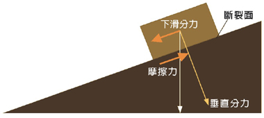 圖2、邊坡穩定程度的物理機制示意，圖片來源：國家地震工程研究中心