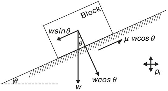 圖3、邊坡穩定程度的物理機制說明，可與圖2參照，圖片取自Lin et al.（2003）。w為重力，wsinθ為下滑分力，wcosθ為垂直分力，p為孔隙水壓，摩擦力為μ x（wcosθ-p），即摩擦係數（μ）乘以垂直分力所提供的有效應力（wcosθ-p）。孔隙水壓增加會使有效應力下降，摩擦力也隨之降低，更容易導致邊坡滑動。