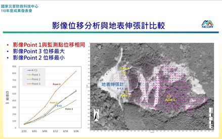 圖13、影像位移與現地數據之比較分析。來源：國家災害防救科技中心