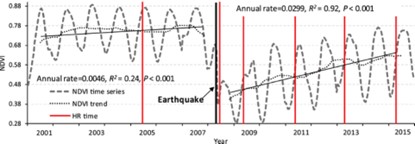圖4、NDVI的變化趨勢，在2008年地震過後，NDVI值有逐年恢復的現象，若按照此趨勢，約在2025年時可以恢復成地震前的數值。取自Yang et al.（2018）