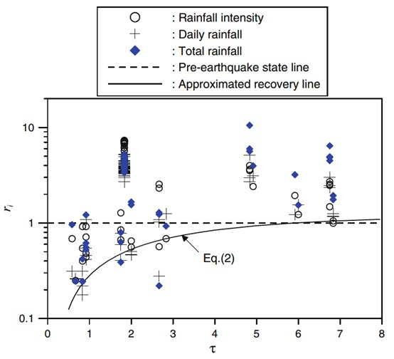 圖3、無因次降雨參數（ri）與無因次時間參數（τ）的關係圖，ri等於1代表地震前的狀態，也就是土石流的啟動門檻值恢復成背景值。從圖上可以觀察到當時間參數為5時，ri趨近於1。取自Chen（2011）