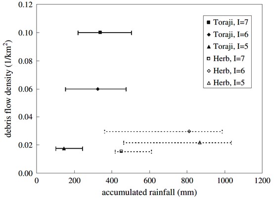圖2、累積雨量與土石流的關係圖，可以觀察到對於地震強度分級5的地區而言（I=5），集集地震後僅需100毫米左右的累積雨量即可產生土石流，但在地震發生前則需要400多毫米的累積雨量。取自Liu et al.（2008）
