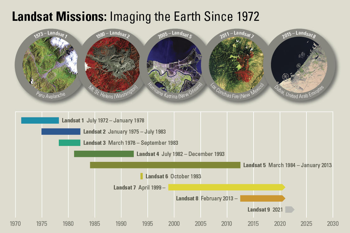 圖3、Landsat各時期衛星發展。來源：USGS