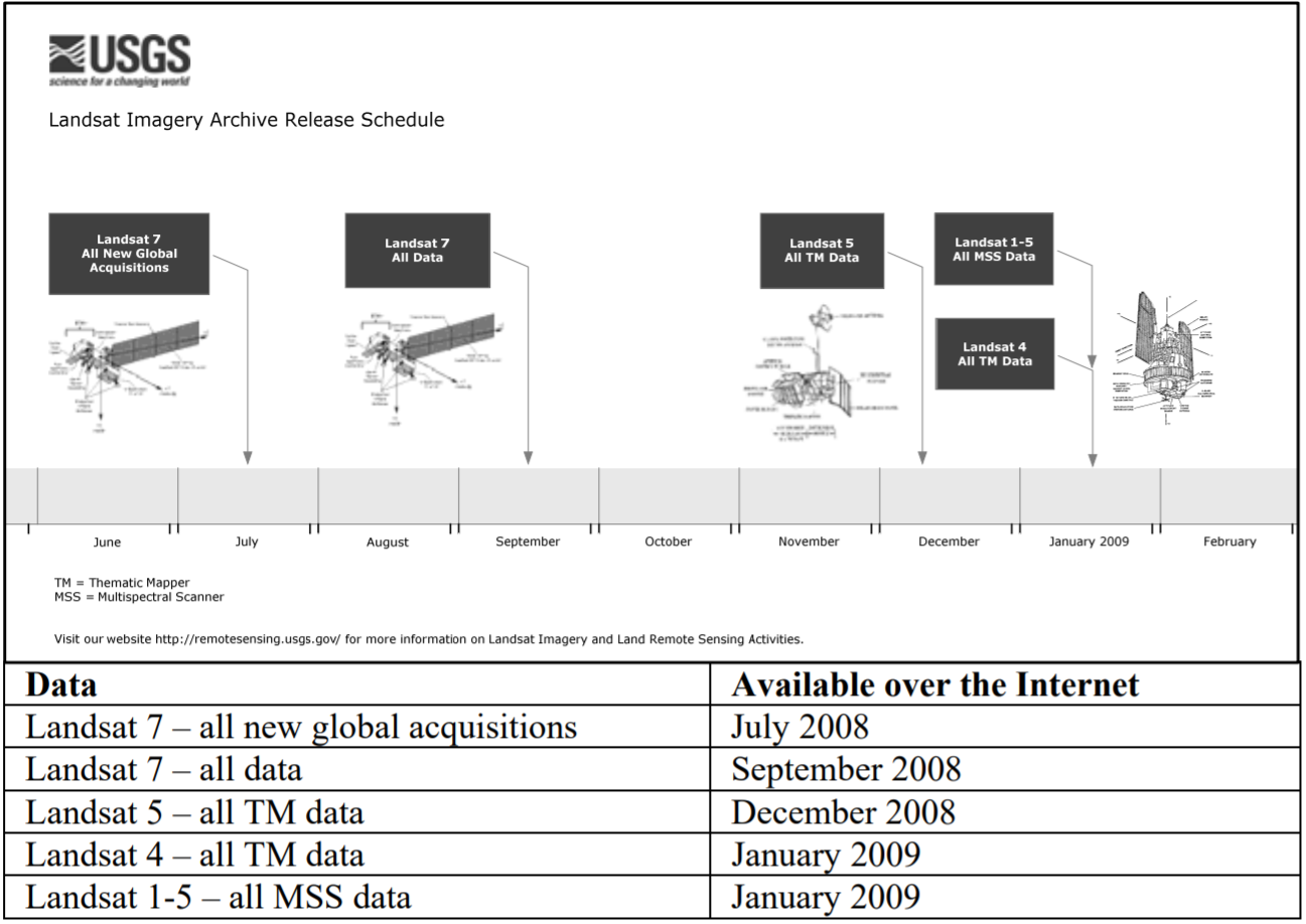 圖4、2008年Landsat衛星開放政策。來源：USGS