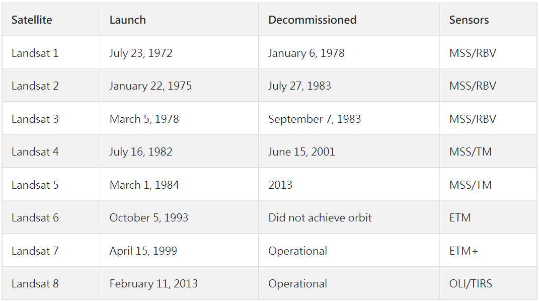 圖6、Landsat系列衛星資料。來源：國立中央大學太空及遙測研究中心