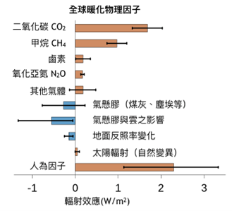 圖 3、常見溫室氣體之輻射效應示意圖。(https://scitechvista.nat.gov.tw/Article/C000003/detail?ID=e31308bc-1e38-4b0d-a6cb-34b38350917e)