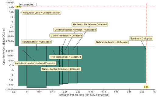 圖 8、2017 年各土地利用變遷下的碳吸存之機會成本。(Chu & Liu, 2021)