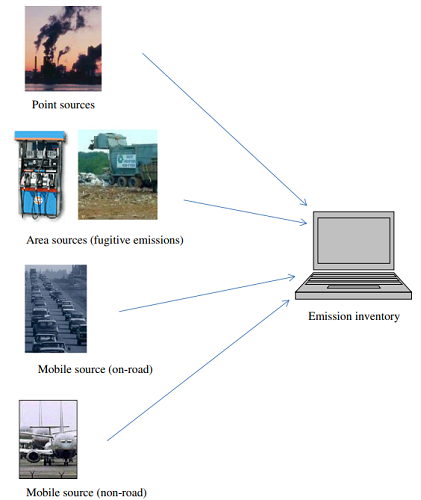 圖 2、由不同排放源構成的排放清冊示意圖。(Vallero, 2014)