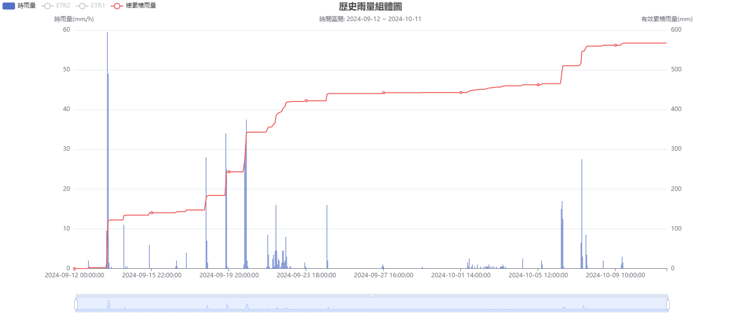 圖六、拍攝區域113年9月12日至10月11日之雨量組體圖